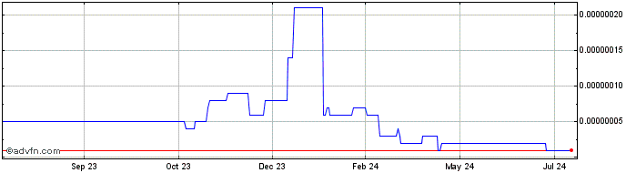 1 Year Fringe  Price Chart