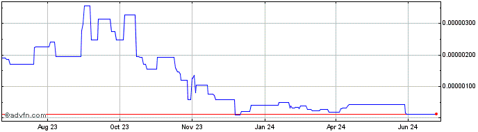 1 Year G999  Price Chart