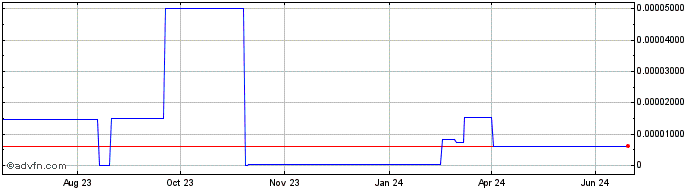 1 Year Hashflow  Price Chart