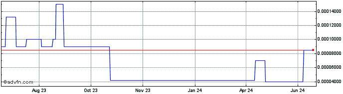 1 Year Bitfinex LEO Token  Price Chart