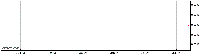 1 Year Levolution.io Token  Price Chart