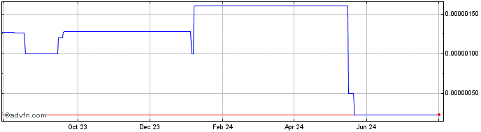 1 Year Playkey  Price Chart