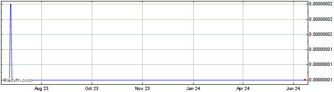 1 Year PlayChip  Price Chart