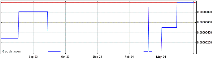 1 Year QuarkChain  Price Chart