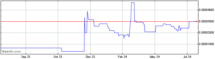 1 Year Raydium  Price Chart
