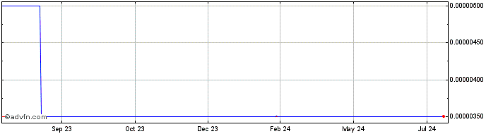 1 Year REI Network  Price Chart
