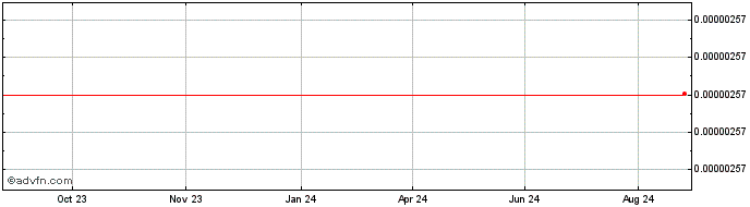 1 Year Red Pulse  Price Chart