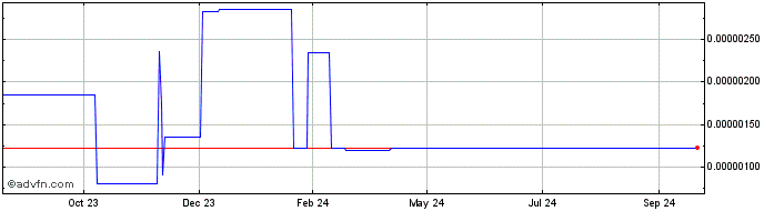 1 Year WIKI Token  Price Chart