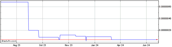 1 Year Wallex Token  Price Chart