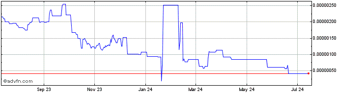 1 Year Radix  Price Chart