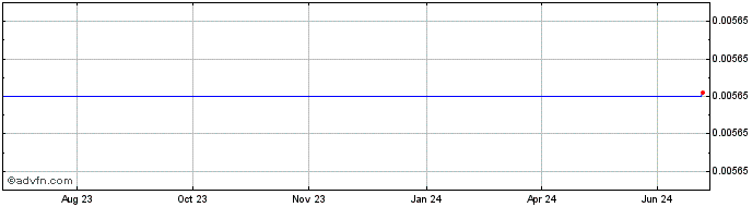 1 Year 1sol.io  Price Chart