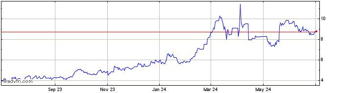 1 Year Aragon Network Token  Price Chart