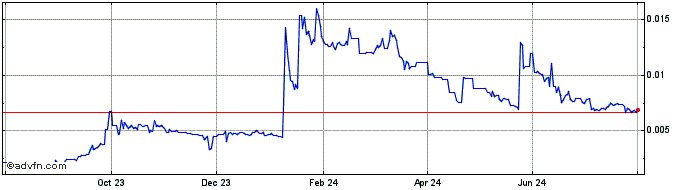 1 Year Blockchain Brawlers Token  Price Chart