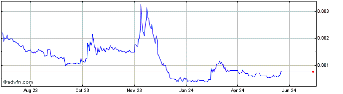 1 Year ILCAPO  Price Chart
