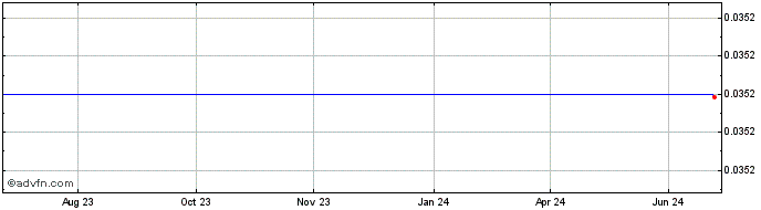 1 Year FOX (ShapeShift)  Price Chart