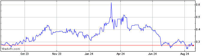 1 Year HUNT Token  Price Chart