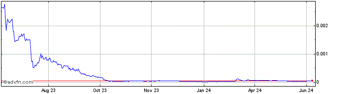 1 Year HYPE (Supreme Finance)  Price Chart