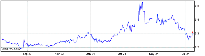 1 Year Komodo  Price Chart