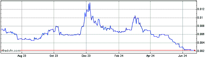 1 Year KubeCoin  Price Chart