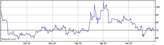 1 Year Litecoin  Price Chart