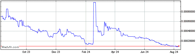 1 Year MetaVisa  Price Chart