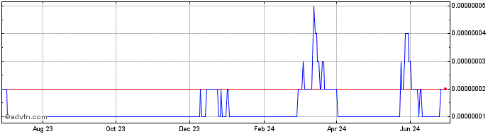 1 Year MongCoin  Price Chart