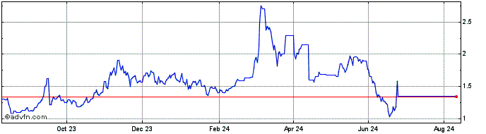 1 Year Metal  Price Chart