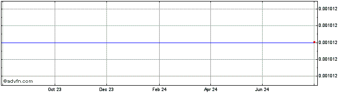 1 Year NEAR Protocol  Price Chart