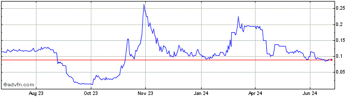 1 Year Gold Fever Native Gold  Price Chart