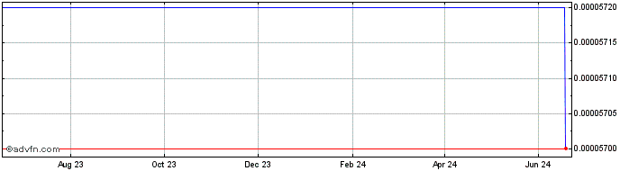 1 Year Odyssey OCoin  Price Chart