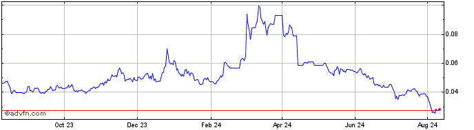 1 Year QuickSwap  Price Chart