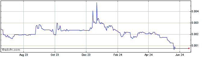 1 Year Starfish Token  Price Chart