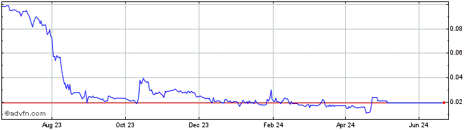 1 Year Tidex Token  Price Chart