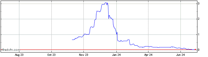 1 Year Thrupenny  Price Chart