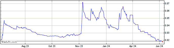 1 Year VLaunch  Price Chart