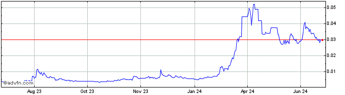 1 Year Moonwell Artemis  Price Chart