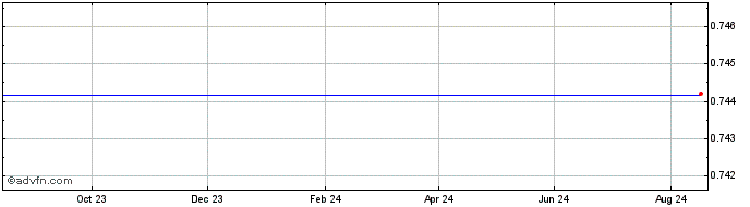 1 Year DFI.money [YFII.finance]  Price Chart