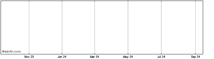 1 Year Macrogen Share Price Chart