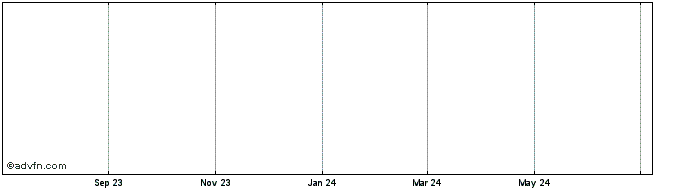 1 Year Gigalane Share Price Chart