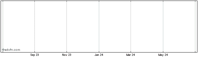 1 Year CJ Share Price Chart