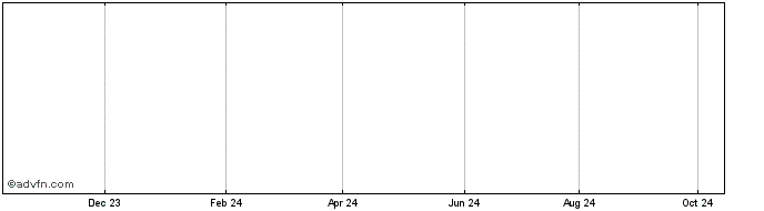 1 Year Pyung Hwa Share Price Chart