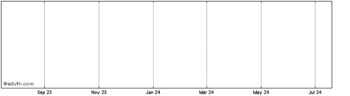 1 Year Coway Share Price Chart