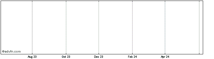 1 Year Samsung Securities Share Price Chart