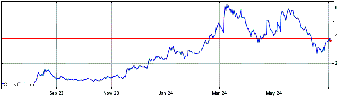 1 Year Akash Network  Price Chart