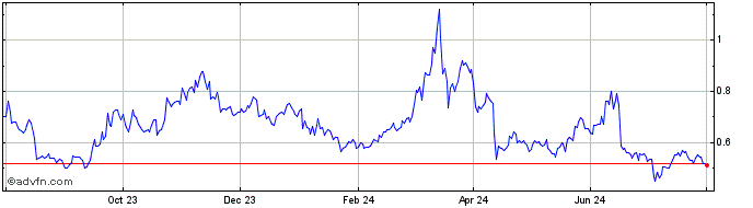 1 Year Kyber Network Crystal v2  Price Chart