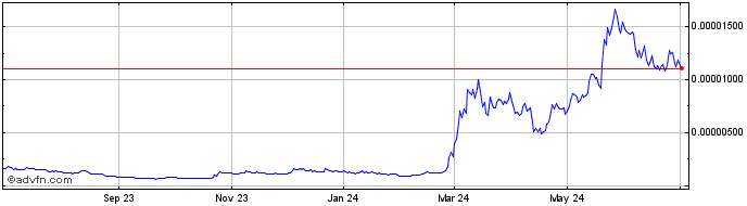 1 Year Pepe  Price Chart