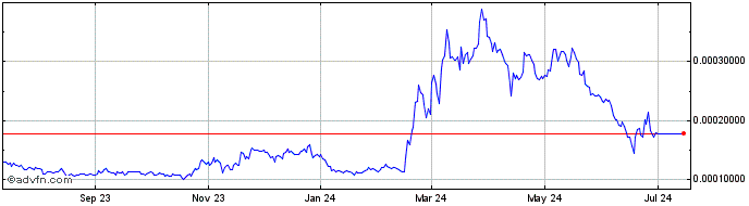 1 Year SingularityNET Token  Price Chart