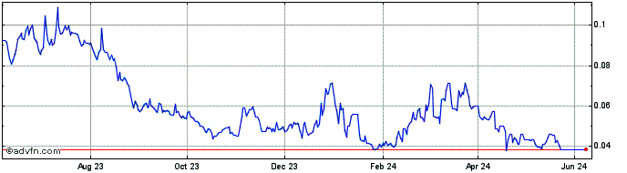 1 Year Acala Dollar  Price Chart