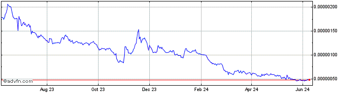 1 Year Beldex  Price Chart