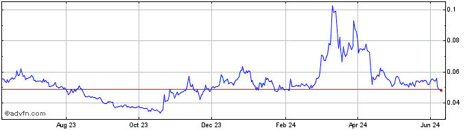 1 Year CEEK VR  Price Chart